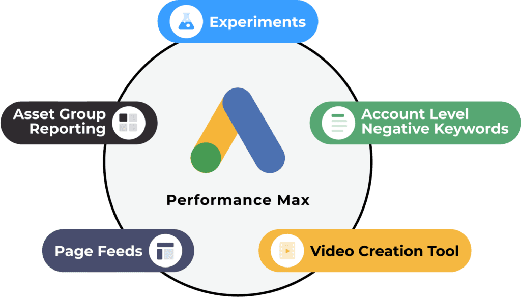Google Performance Max New Features