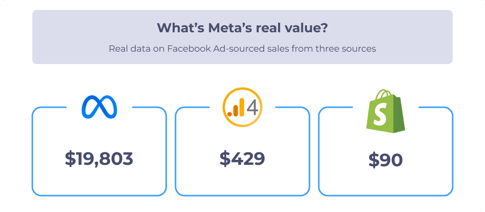 Meta Claimed $20,000 In Sales. Shopify Said It Was $90.