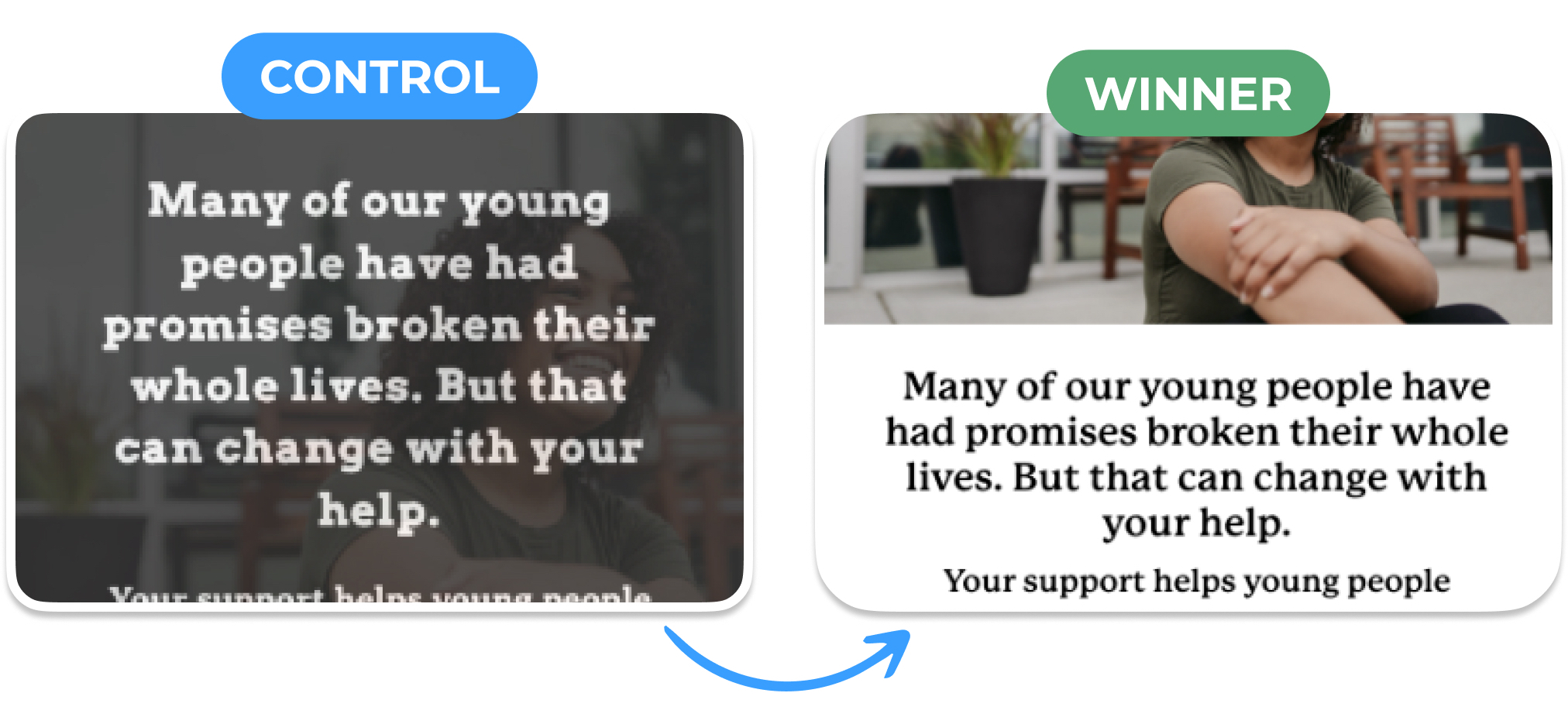 Side-by-side comparison of a control and winner design for a donation message. The control design on the left features a darkened background image with white text overlaid, making the text less clear. The winner design on the right features a brighter and clearer image of a smiling young woman on a patio, with the text presented in black on a clean white background for better readability. The text reads: 'Many of our young people have had promises broken their whole lives. But that can change with your help. Your support helps young people