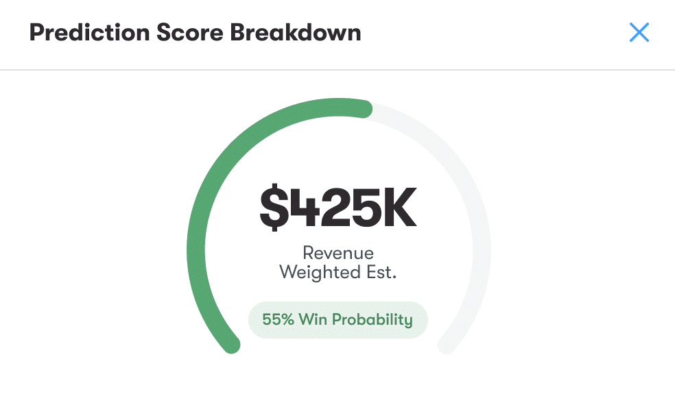 A detailed breakdown of a predictive analytics score for an experiment. The interface displays a revenue-weighted estimate of $425K with a 55% win probability in a circular green progress indicator. Below, sections outline predictive modeling factors, industry comparisons, and insight alignment. The modeling section assigns a 35% chance of success based on device and page targeting, test type, and psychological principles. Industry comparisons highlight eCommerce and apparel sectors, indicating similar tests with a 60% win rate. The insight alignment section references past experiments supporting the test idea.