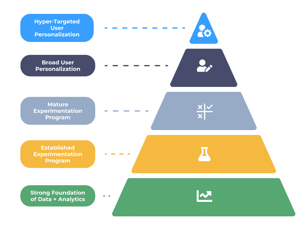 A five-level pyramid diagram representing the stages of user personalization and experimentation programs. The base of the pyramid (green) is labeled "Strong Foundation of Data + Analytics" and has an icon of a graph with an upward trend. The next level (yellow) is labeled "Established Experimentation Program" with an icon of a laboratory flask. The middle level (blue-gray) is labeled "Mature Experimentation Program" with an icon of a checklist. The second-to-top level (dark blue) is labeled "Broad User Personalization" with an icon of a person holding a notepad. The top of the pyramid (bright blue) is labeled "Hyper-Targeted User Personalization" with an icon of a person with a gear. Each level has a corresponding label outside the pyramid, connected with dashed lines matching the section colors.