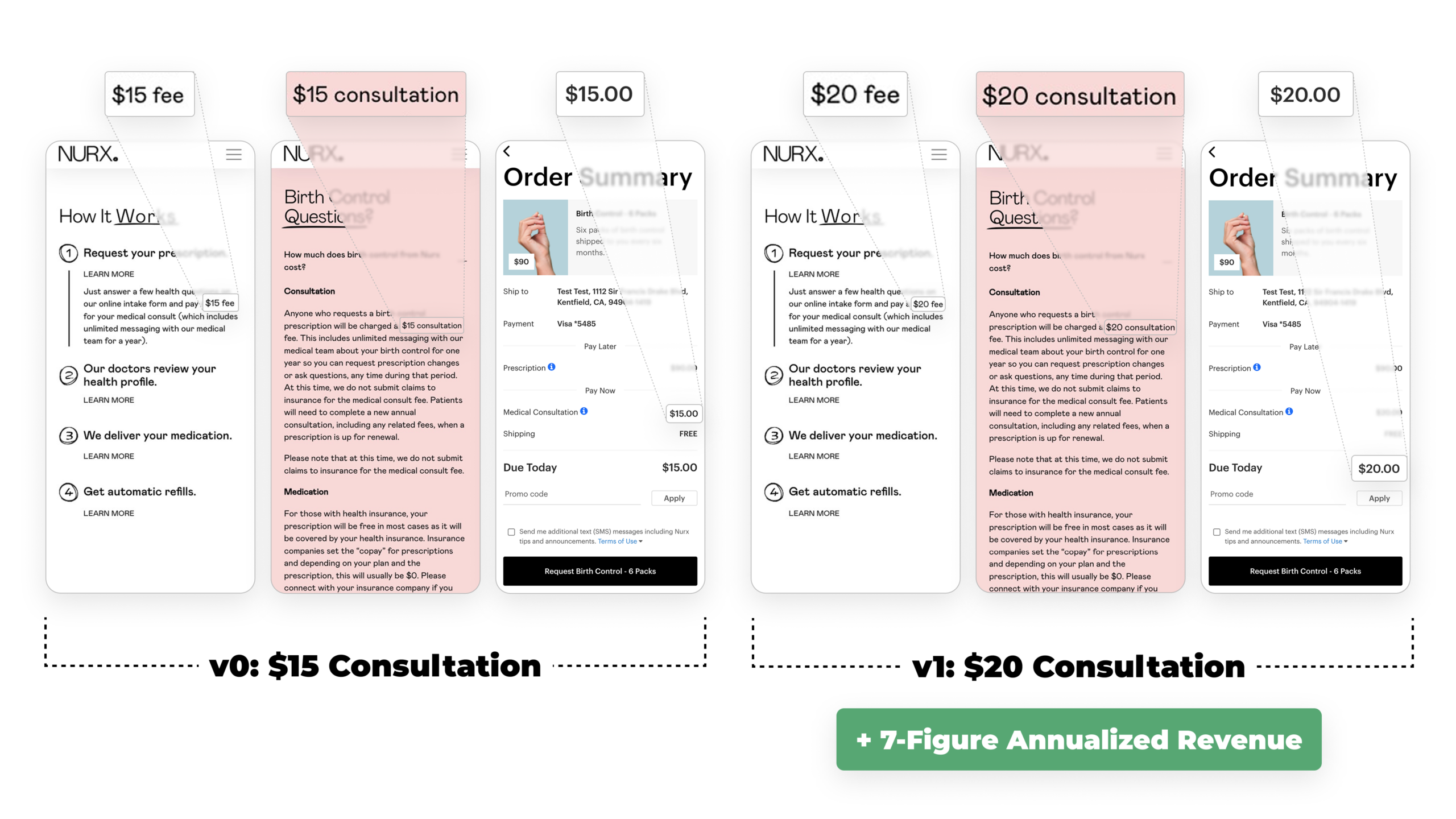 Side-by-side comparison of two versions of the NURX birth control consultation process. Version 0 shows a $15 consultation fee displayed on the 'How it Works' page, consultation details page, and order summary. Version 1 shows the same flow but with a $20 consultation fee. The update from $15 to $20 consultation resulted in 7-figure annualized revenue growth.