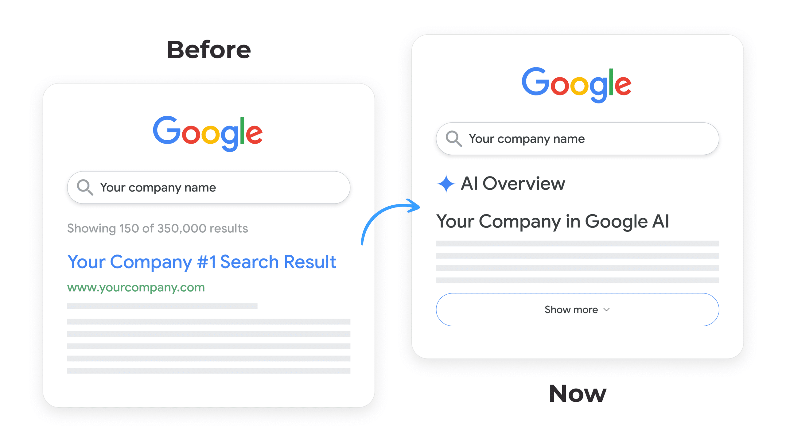 Comparison of Google search results before and now. Before shows a traditional search result ranking at #1, while Now shows an AI Overview result for the same query.