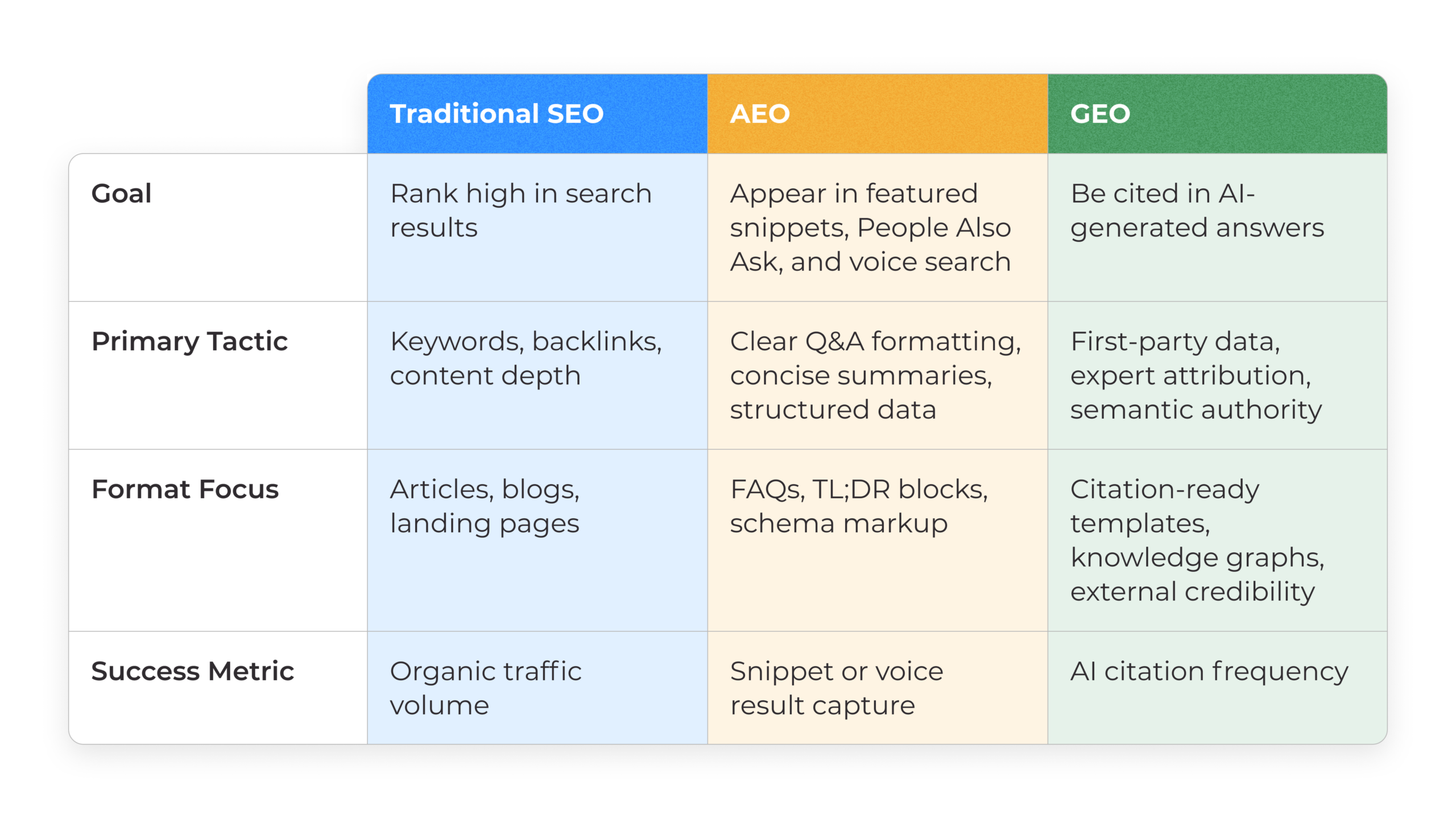 Comparison table showing differences between Traditional SEO, AEO, and GEO. Row 1, Goal: Traditional SEO – rank high in search results; AEO – appear in featured snippets, People Also Ask, and voice search; GEO – be cited in AI-generated answers. Row 2, Primary Tactic: Traditional SEO – keywords, backlinks, content depth; AEO – clear Q&A formatting, concise summaries, structured data; GEO – first-party data, expert attribution, semantic authority. Row 3, Format Focus: Traditional SEO – articles, blogs, landing pages; AEO – FAQs, TL;DR blocks, schema markup; GEO – citation-ready templates, knowledge graphs, external credibility. Row 4, Success Metric: Traditional SEO – organic traffic volume; AEO – snippet or voice result capture; GEO – AI citation frequency.