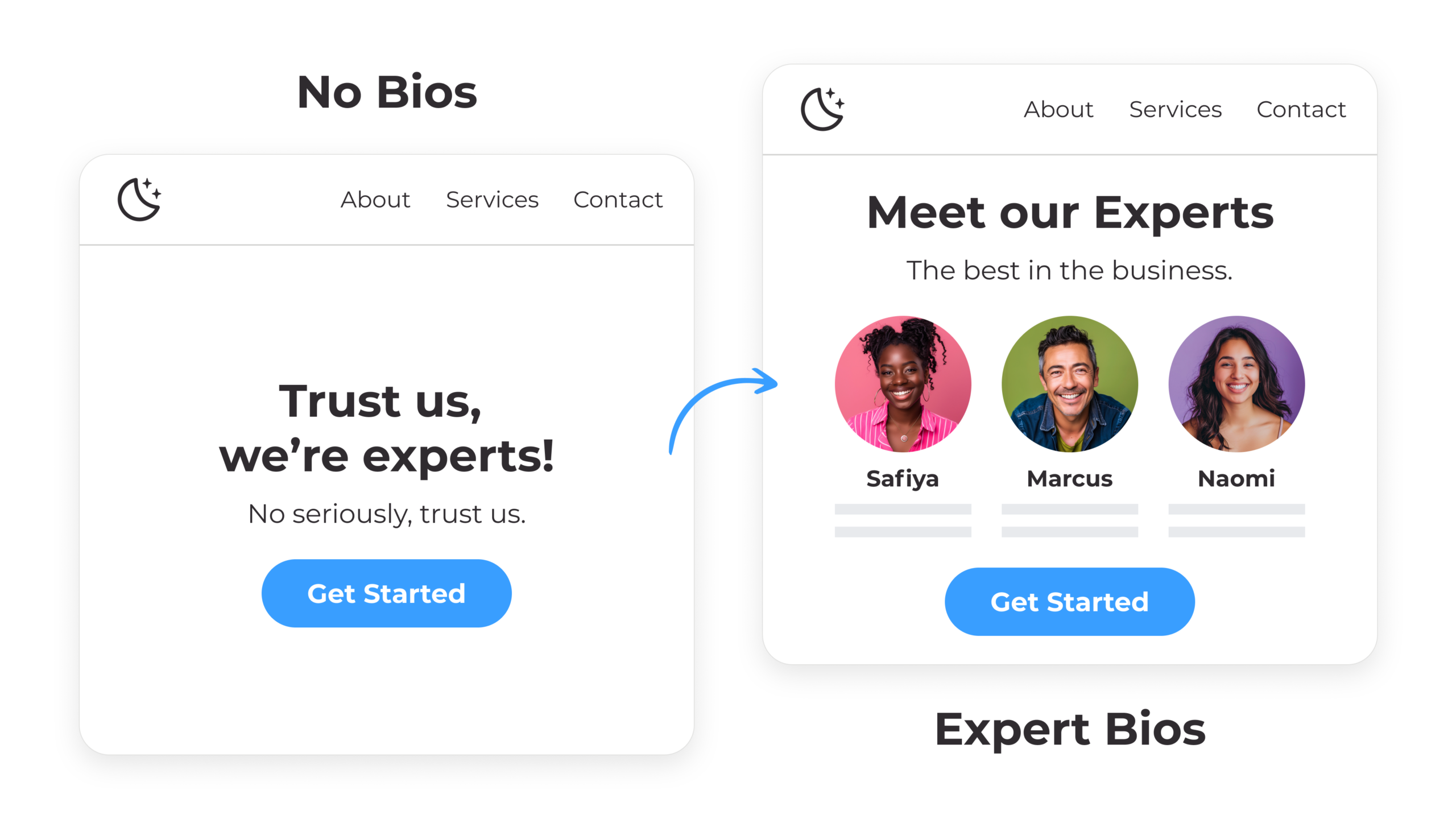 Side-by-side website design comparison. Left shows 'No Bios' with a generic trust message, right shows 'Expert Bios' with photos and names of three team members.
