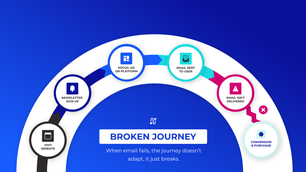 A Broken Customer Journey