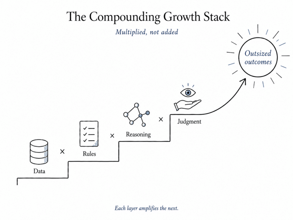 Compounding Growth Stack