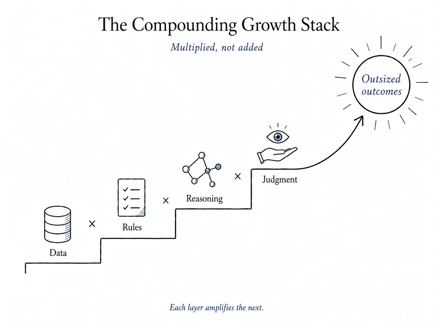 Compounding Growth Stack
